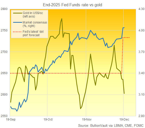 Chart of current gold prices vs. the CME futures market's consensus forecast for end-2025 US Fed interest rates plus the Fed's own 'dot plot' prediction. Source: BullionVault Chart of current gold prices vs. the CME futures market's consensus forecast for end-2025 US Fed interest rates plus the Fed's own 'dot plot' prediction. Source: BullionVault