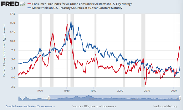 US inflation (CPI index) vs. 10-year bond yield. Source: St.Louis Fed