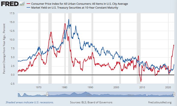 US inflation (CPI index) vs. 10-year bond yield. Source: St.Louis Fed US inflation (CPI index) vs. 10-year bond yield. Source: St.Louis Fed