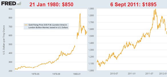 Gold's London fixing prices at the 1980 and 2011 peaks. Source: St.Louis Fed via LBMA