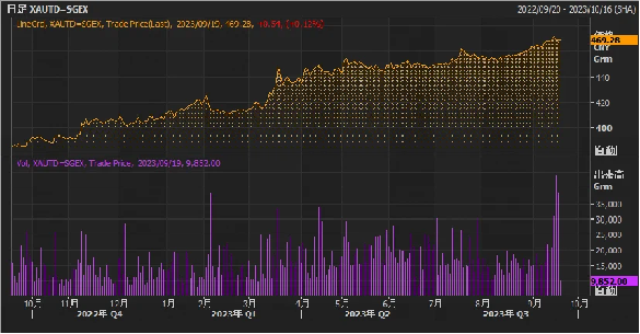 Gráfico del precio y el volumen de negociación de la Bolsa de Oro de Shanghai (abajo, en morado). Fuente: JBMA vía Bloomberg