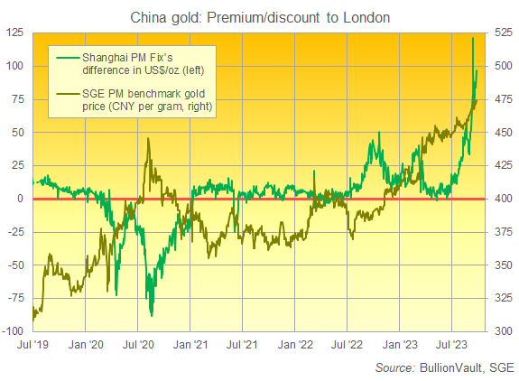Chart of Shanghai vs. London gold prices so far in 2023. Source: BullionVault Chart of Shanghai vs. London gold prices so far in 2023. Source: BullionVault