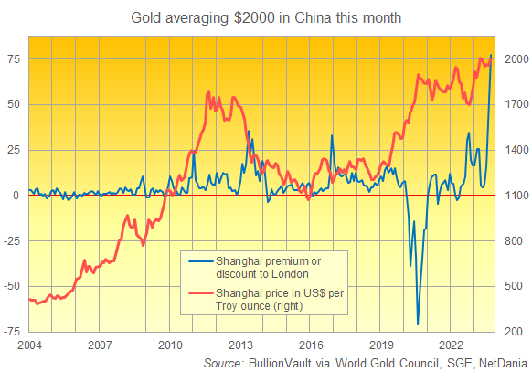 Chart of Shanghai month-average gold prices in US$/oz (red) plus premium to London quotes (blue) since 2004. Source: BullionVault Chart of Shanghai month-average gold prices in US$/oz (red) plus premium to London quotes (blue) since 2004. Source: BullionVault