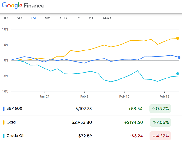 Price chart of the S&P500, Comex gold futures and Nymex crude oil contracts over the past month. Source: Google Finance Price chart of the S&P500, Comex gold futures and Nymex crude oil contracts over the past month. Source: Google Finance