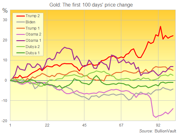 Gold's Dollar-price performance over the first 100 days of all US Presidents so far in the 21st Century. Source: BullionVault