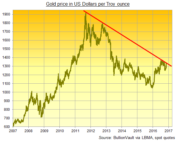 Chart of gold in Dollars. Source: BullionVault via LBMA, spot quotes 