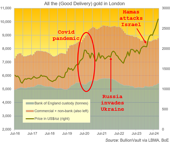 London Good Delivery gold vault holdings. Source: BullionVault via LBMA, Bank of England