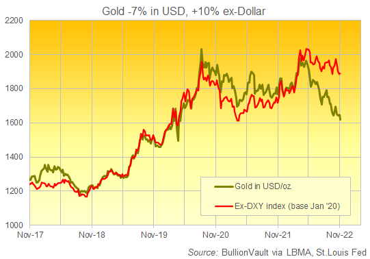 Chart of gold priced in US Dollars and also in non-Dollar terms. Source: BullionVault Chart of gold priced in US Dollars and also in non-Dollar terms. Source: BullionVault