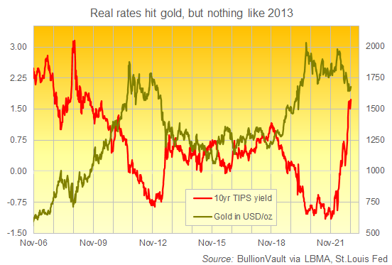 Chart of gold price in Dollars vs. 10-year TIPS yield. Source: BullionVault Chart of gold price in Dollars vs. 10-year TIPS yield. Source: BullionVault