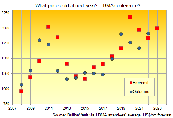 Chart of LBMA October conference gold price forecasts vs. out-turn. Source: BullionVault Chart of LBMA October conference gold price forecasts vs. out-turn. Source: BullionVault