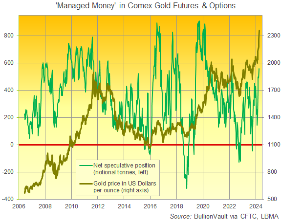 Chart of Managed Money's net speculative long position in Comex gold futures and options. Source: BullionVault