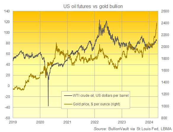US crude oil futures vs. Dollar price of gold. Source: BullionVault US crude oil futures vs. Dollar price of gold. Source: BullionVault
