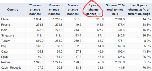 Top 10 central bank gold buyers over the last three years Top 10 central bank gold buyers over the last three years