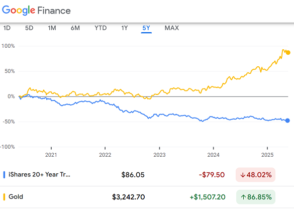 Chart of the TLT long-dated US Treasury bond ETF vs. the price of Comex gold futures contracts. Source: Google Finance