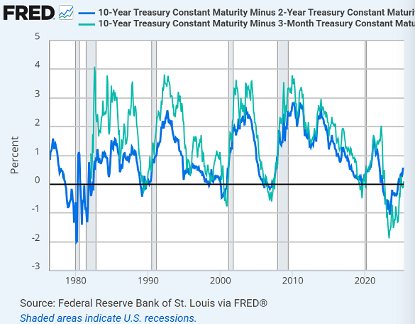 US 10-2 and 10-3 yield curves. Source: St.Louis Fed
