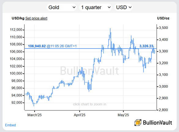 Chart of gold bullion priced in US Dollars. Source: BullionVault