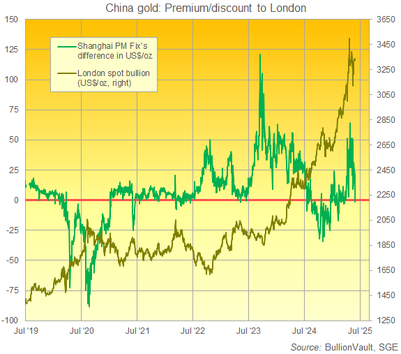 Chart of London gold price vs. Shanghai's premium/discount. Source: BullionVault
