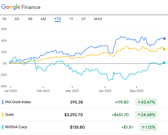 Chart of gold, the HUI mining index, and NVDA stock price year to date. Source: Google Finance
