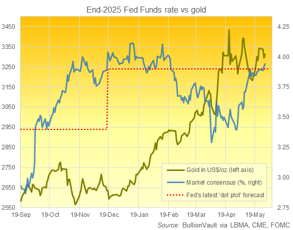Chart of gold priced in US Dollars versus the US Fed's and the CME futures market's current forecast for end-2025 interest rates. Source: BullionVault