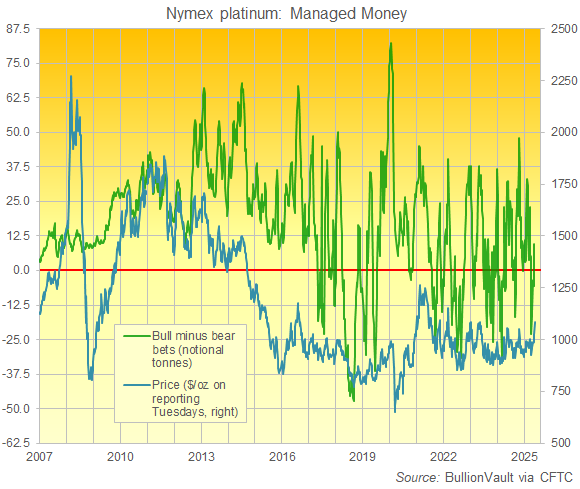 Chart of the Managed Money category's net long position in Nymex platinum futures and options. Source: BullionVault Chart of the Managed Money category's net long position in Nymex platinum futures and options. Source: BullionVault