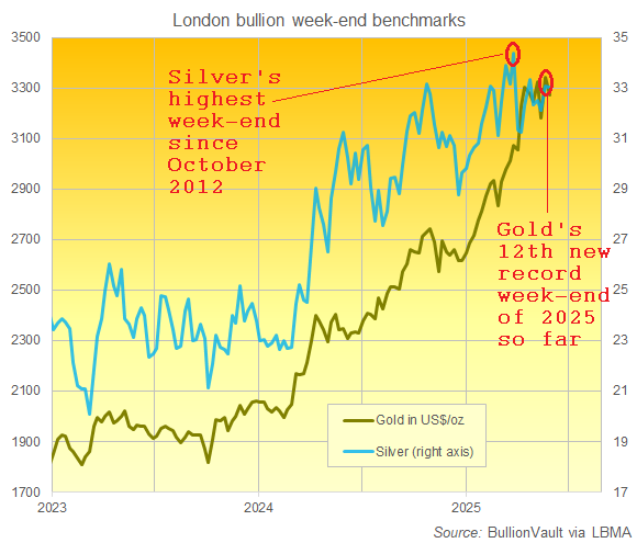 Chart of gold and silver's Friday benchmark prices in London's bullion market. Source: BullionVault