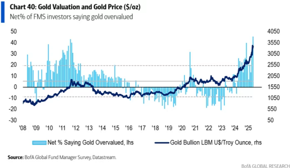 BoA survey says "gold overvalued"  BoA survey says "gold overvalued"