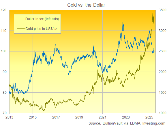 Gold in US Dollars vs. the Dollar's DXY Index. Source: BullionVault