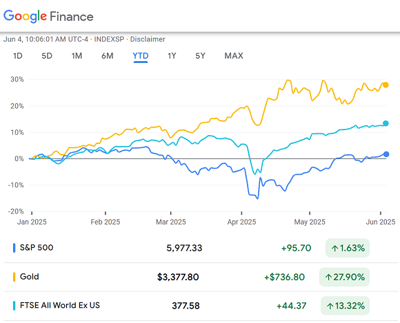 Chart of US equities' performance vs. the gold price vs. global stock markets in 2025 to date. Source: Google Finance
