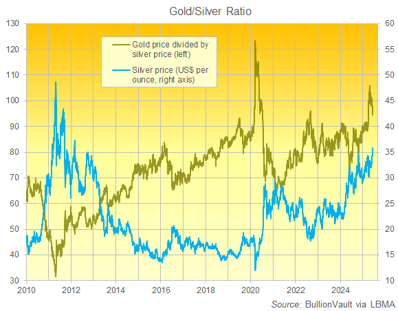 Chart of the Gold-to-Silver price ratio. Source: BullionVault Chart of the Gold-to-Silver price ratio. Source: BullionVault