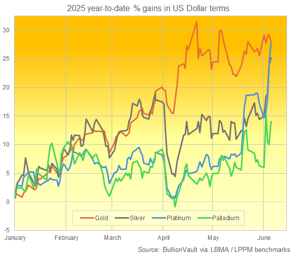 Chart of 2025's year-to-date percentage gains in gold, silver, platinum and palladium. Source: BullionVault Chart of 2025's year-to-date percentage gains in gold, silver, platinum and palladium. Source: BullionVault