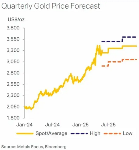 Chart of Metals Focus' forecast quarterly gold price highs, lows and averages