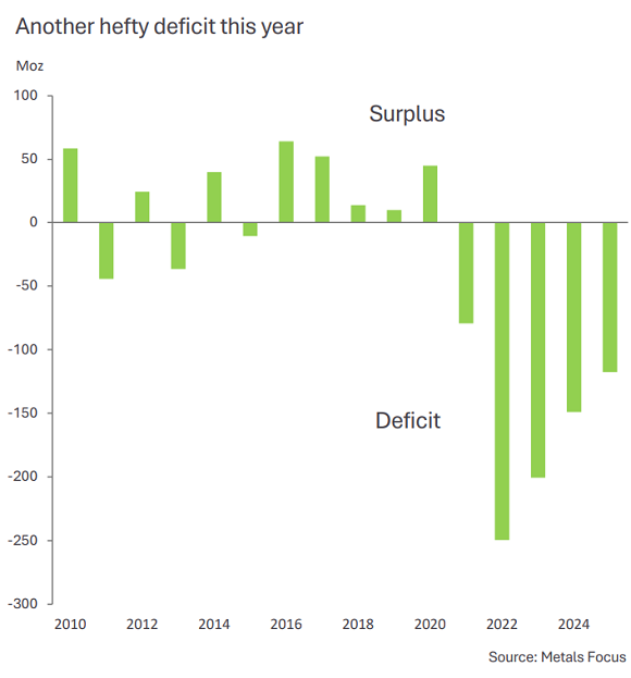 Chart of silver's global market balance. Source: Metals Focus for the Silver Institute