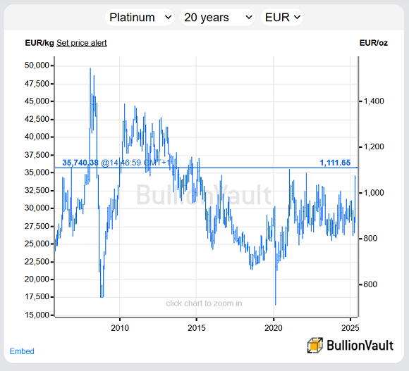 Chart of platinum bullion priced in Euros. Source: BullionVault