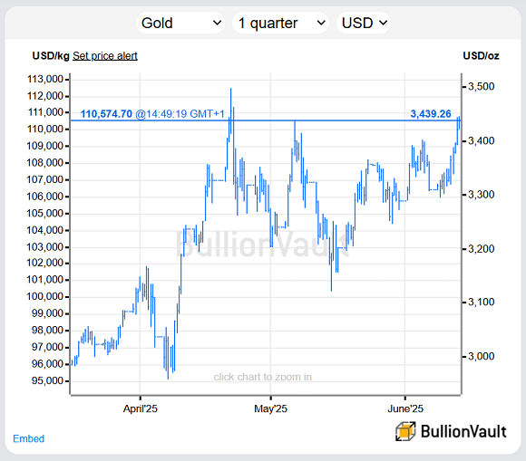 Chart of gold priced in the US Dollar, past 3 months. Source: BullionVault