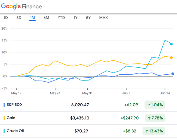 Chart of crude oil futures, Comex gold price, and the S&P500 index. Source: Google Finance