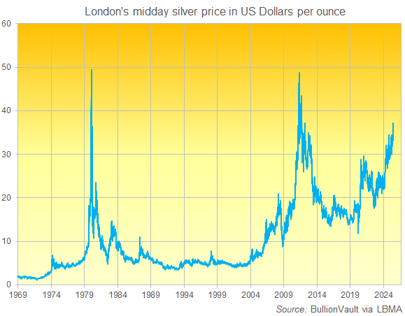Chart of London's midday silver auction price since 1969. Source: BullionVault