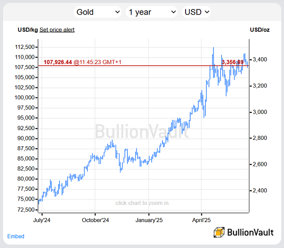 Chart of gold priced in US Dollar, past 12 months. Source: BullionVault