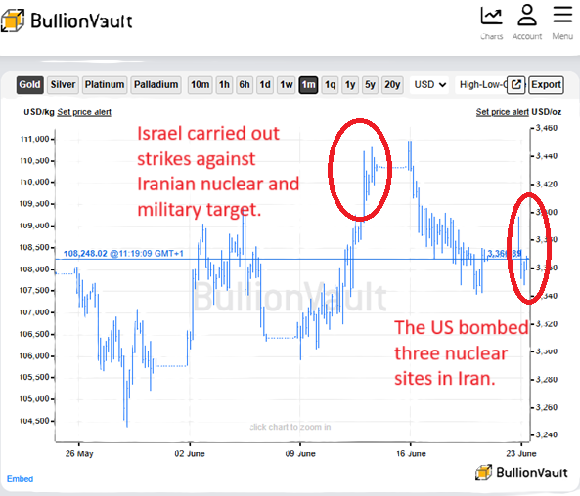Chart of Dollar-priced gold, past month. Source: BullionVault