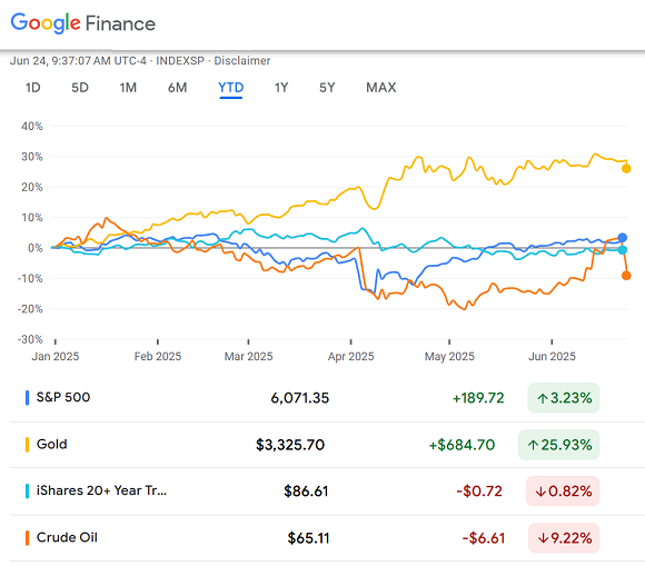 Chart of 2025 to date % price performance for the S&P500 index, gold, crude oil, and the TLT Treasury bond ETF. Source: Google Finance
