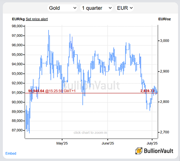 Chart of gold priced in Euros, past 3 months. Source: BullionVault Chart of gold priced in Euros, past 3 months. Source: BullionVault