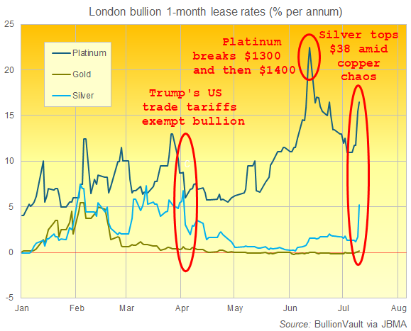 Chart of London bullion 1-month lease rates (per annum, %). Source: BullionVault via JBMA