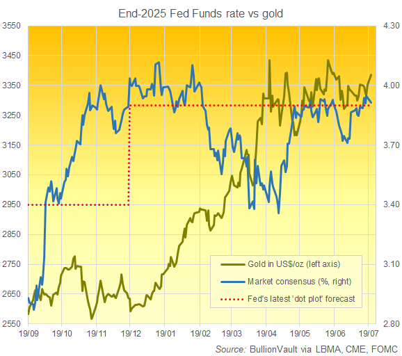 Chart of end-2025 Fed rate forecasts vs. current gold price. Source: BullionVault Chart of end-2025 Fed rate forecasts vs. current gold price. Source: BullionVault