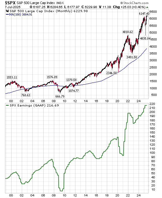 Chart of S&P500 index Chart of S&P500 index