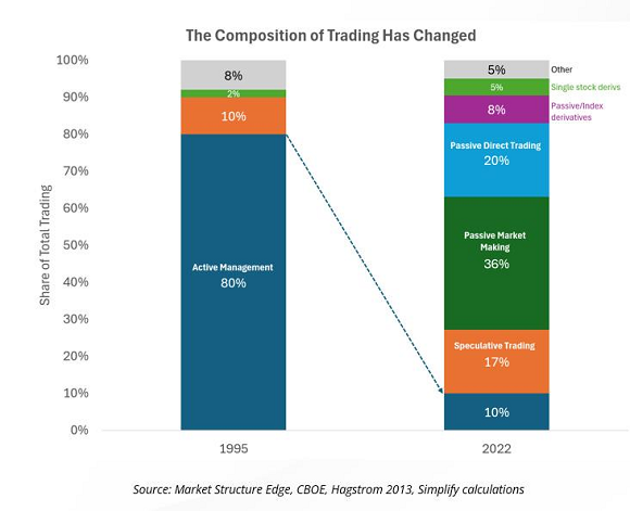 The composition of trading has changed The composition of trading has changed