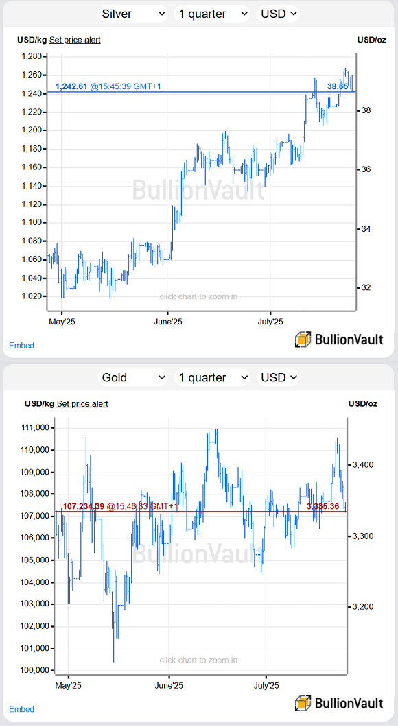Chart of silver and gold priced in US Dollars per ounce, past 3 months. Source: BullionVault