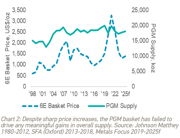 Chart 2. Despite sharp price increases, the PGM basket has failed to drive any meaningful gains in overall supply. Source: Johnson Matthey 1997-2012, SFA (Oxford) 2013-2018, Metals Focus 2019-2025f