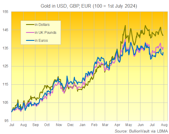 Chart of gold since 1 July 2024 priced in Dollars, Sterling and Euros. Source: BullionVault