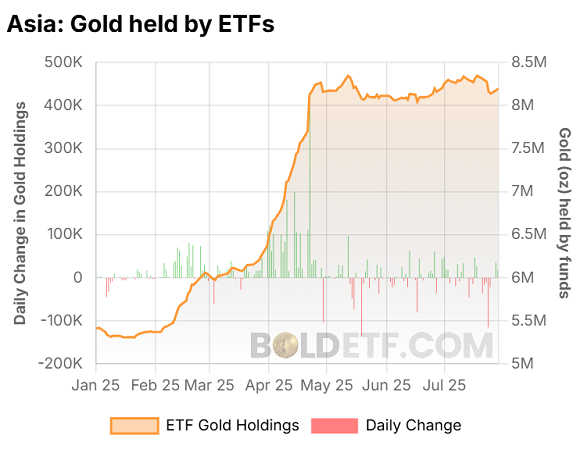 Chart of Asia-listed gold ETF holdings and daily flows. Source: The Bold Report