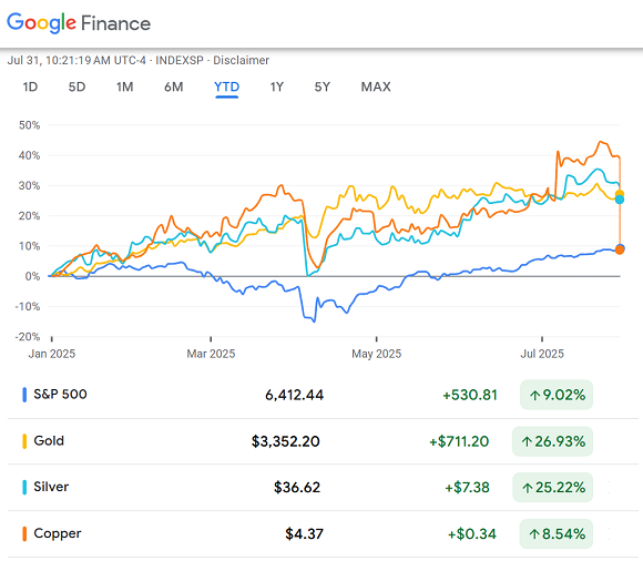 Chart of year-to-date gains in the S&P500, plus US gold, silver and copper futures contracts. Source: Google Finance