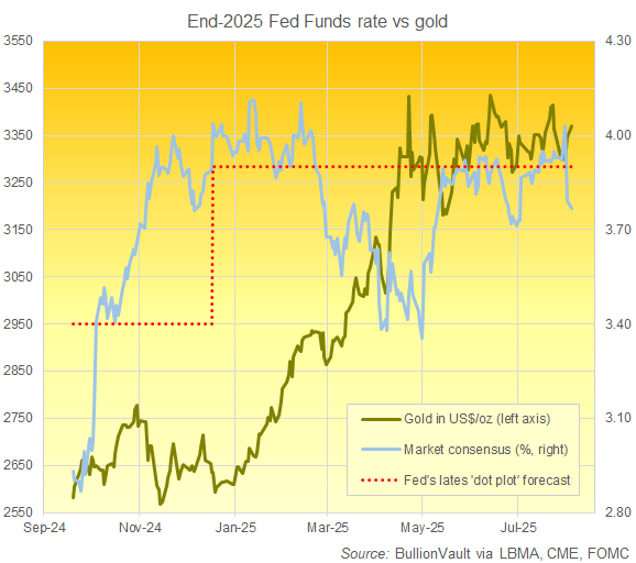 Forecast chart of end-2025 Fed Funds rate vs. the current price of gold in Dollars. Source: BullionVault